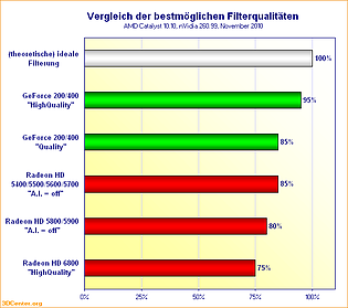 Vergleich der bestmöglichen Filterqualitäten